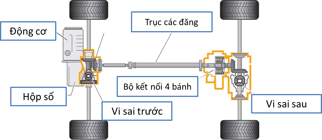 Hệ dẫn động 4 bánh toàn thời gian