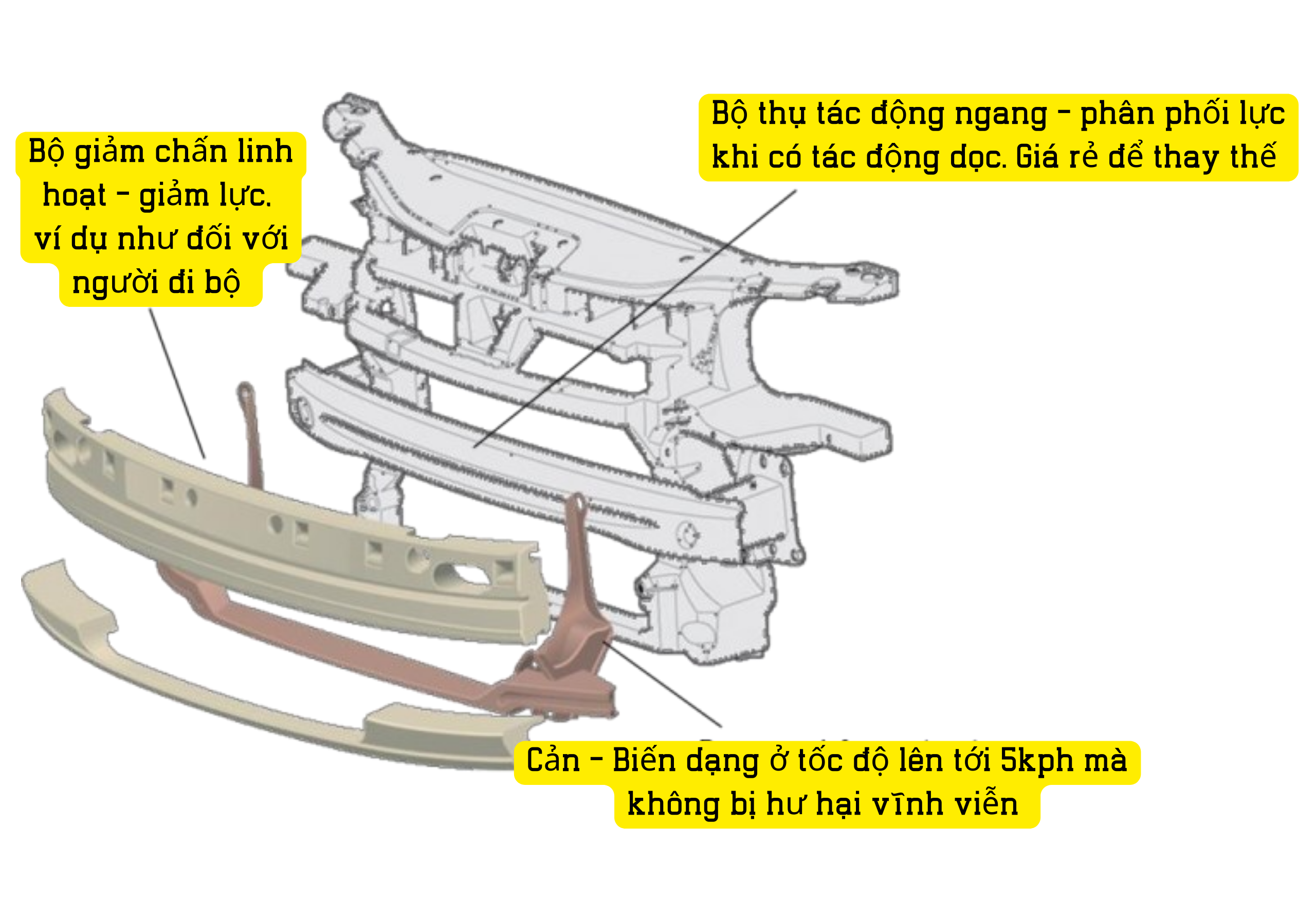 Trạng thái biến dạng của thân xe